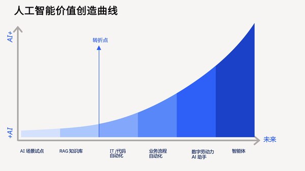 人工智能價值曲線
