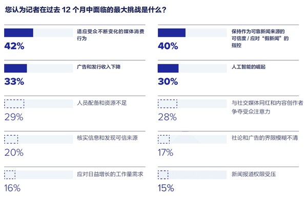 美通社發(fā)布《2025全球媒體調(diào)查報(bào)告》