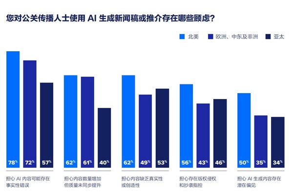 美通社發(fā)布《2025全球媒體調(diào)查報(bào)告》