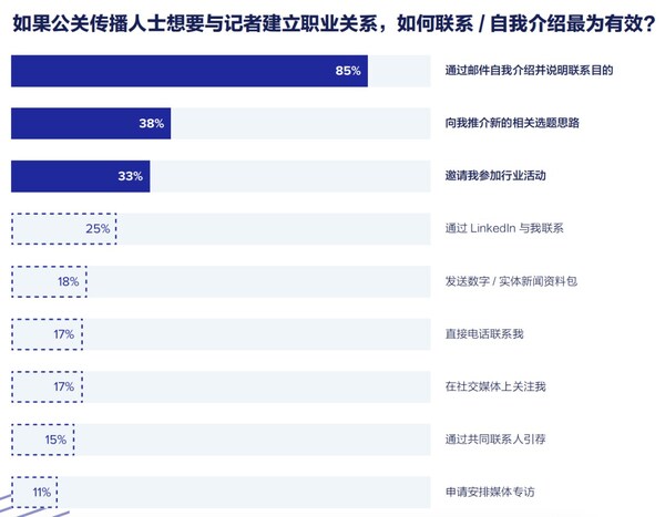 美通社發(fā)布《2025全球媒體調(diào)查報(bào)告》