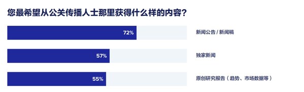 美通社發(fā)布《2025全球媒體調(diào)查報(bào)告》