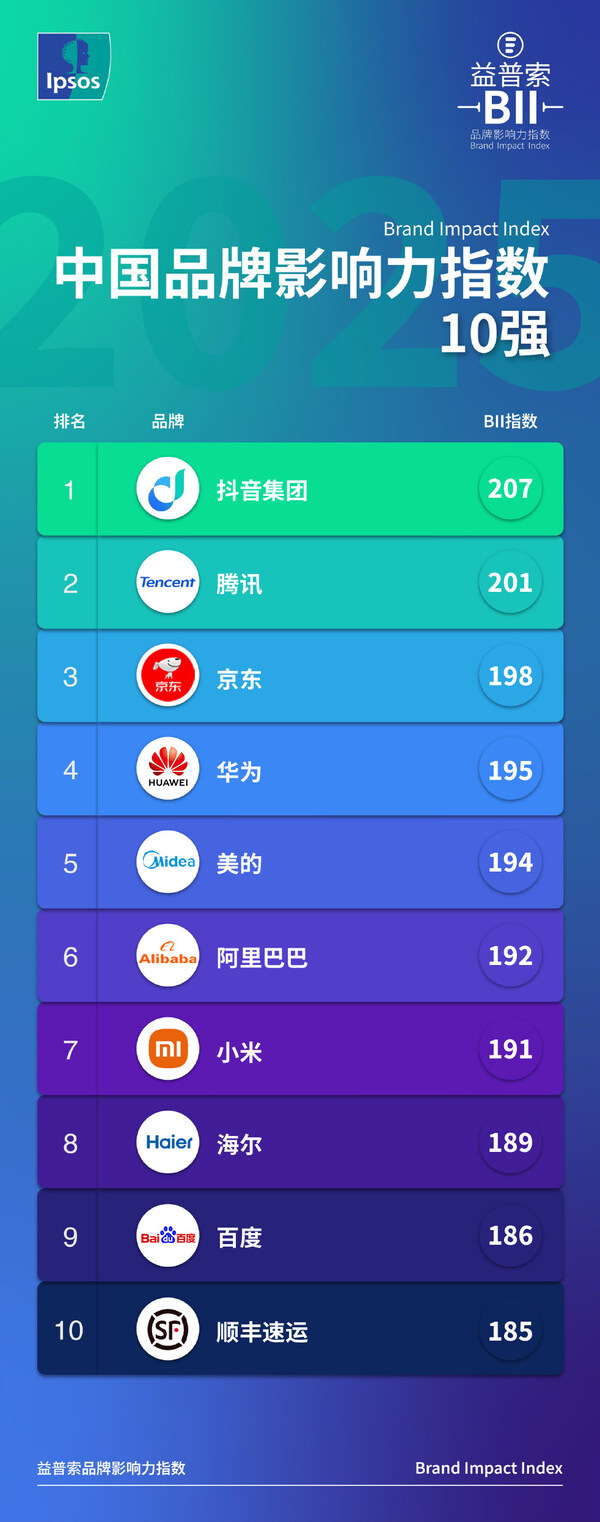 益普索發(fā)布《2025中國品牌影響力指數(shù)(BII)》，科技品牌表現(xiàn)亮眼
