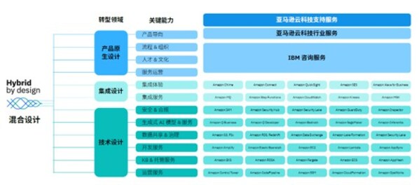 IBM與亞馬遜云科技深化解決方案合作，共同助力客戶(hù)上云之旅