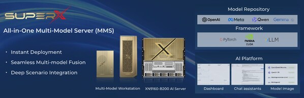 圖1. SuperX多模型一體機(jī)系列，可搭載多種最新的AI模型