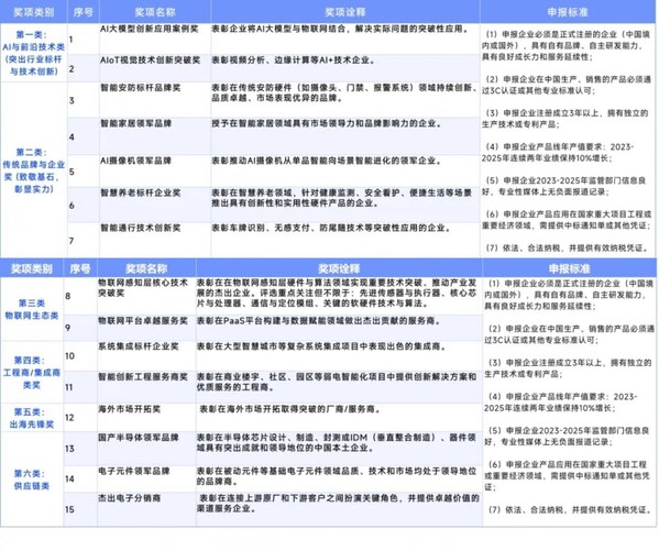 智能破界 萬物共生|2025慧聰品牌評(píng)選【獎(jiǎng)項(xiàng)申報(bào)】火熱開啟