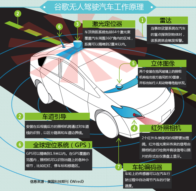 谷歌無人駕駛汽車工作原理 谷歌無人駕駛汽車工作原理