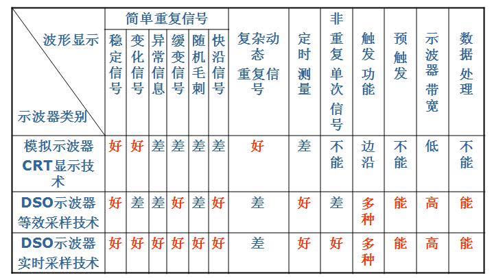 模擬和數(shù)字示波器的比較 模擬和數(shù)字示波器的比較