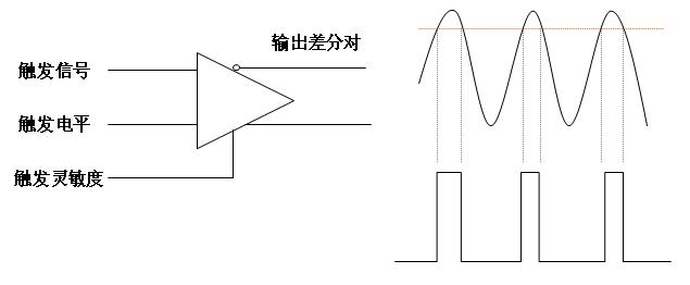 邊沿觸發(fā)原理波形 邊沿觸發(fā)原理波形