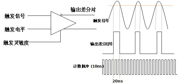 脈寬觸發(fā)原理波形 脈寬觸發(fā)原理波形